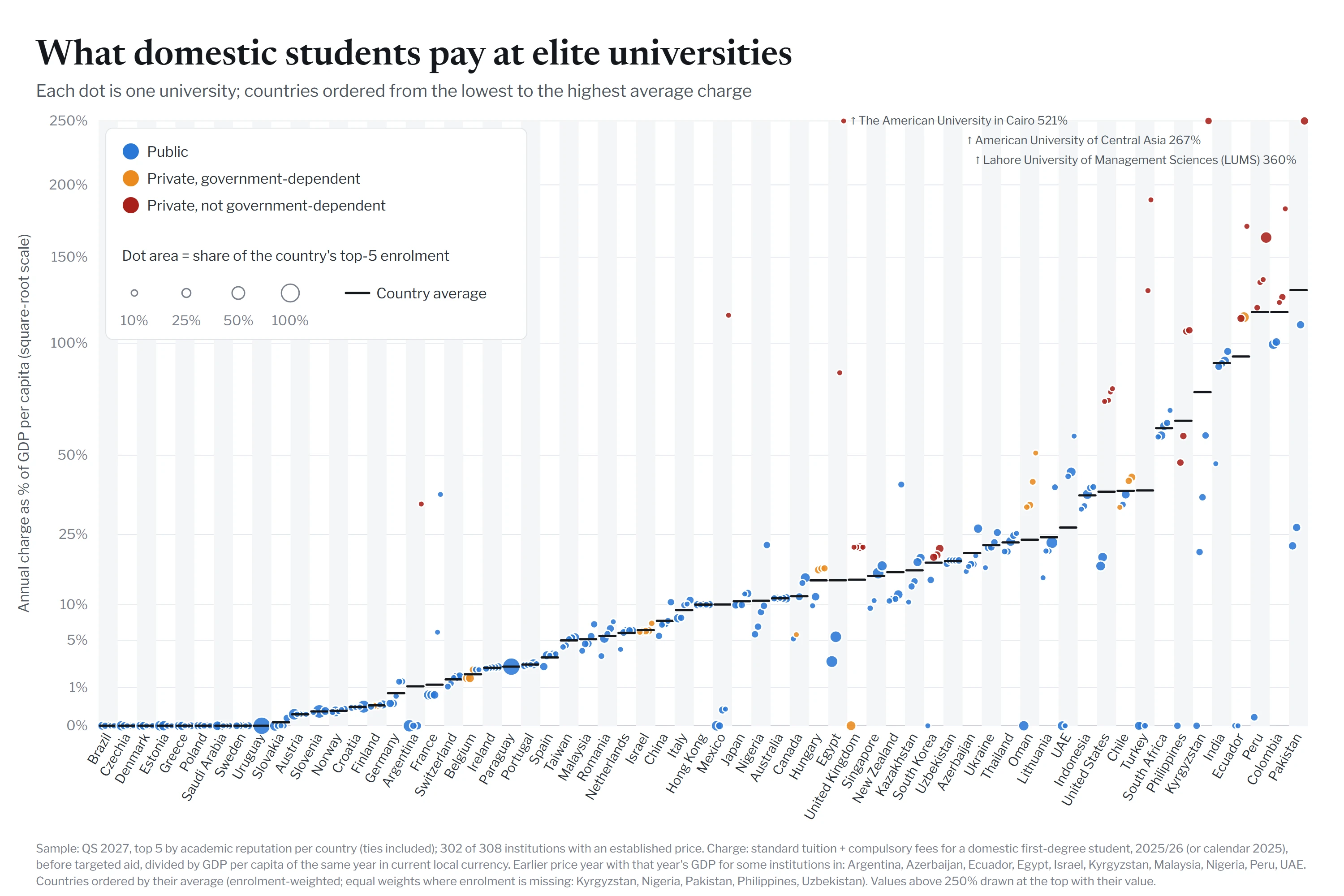 Annual charge for a domestic student at each elite university as a share of GDP per capita, by country, coloured by public, private government-dependent or private control
